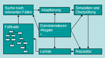Architektur fallbasierter Systeme